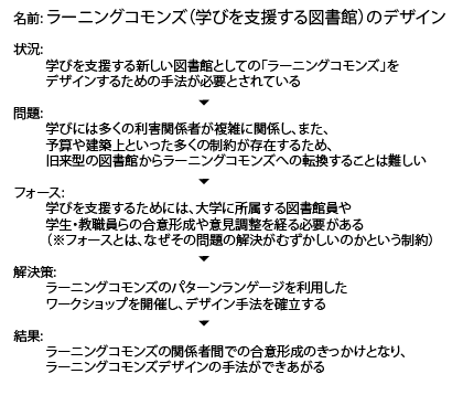 ラーニングコモンズデザインのパターン